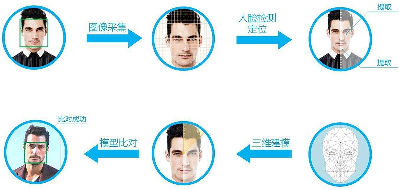 人脸识别