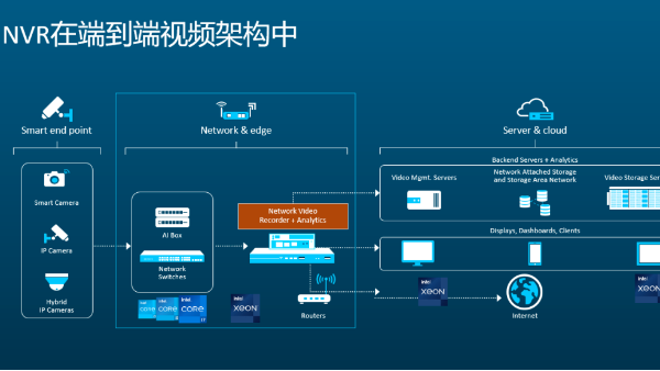 NVR高清视频监控安装方案